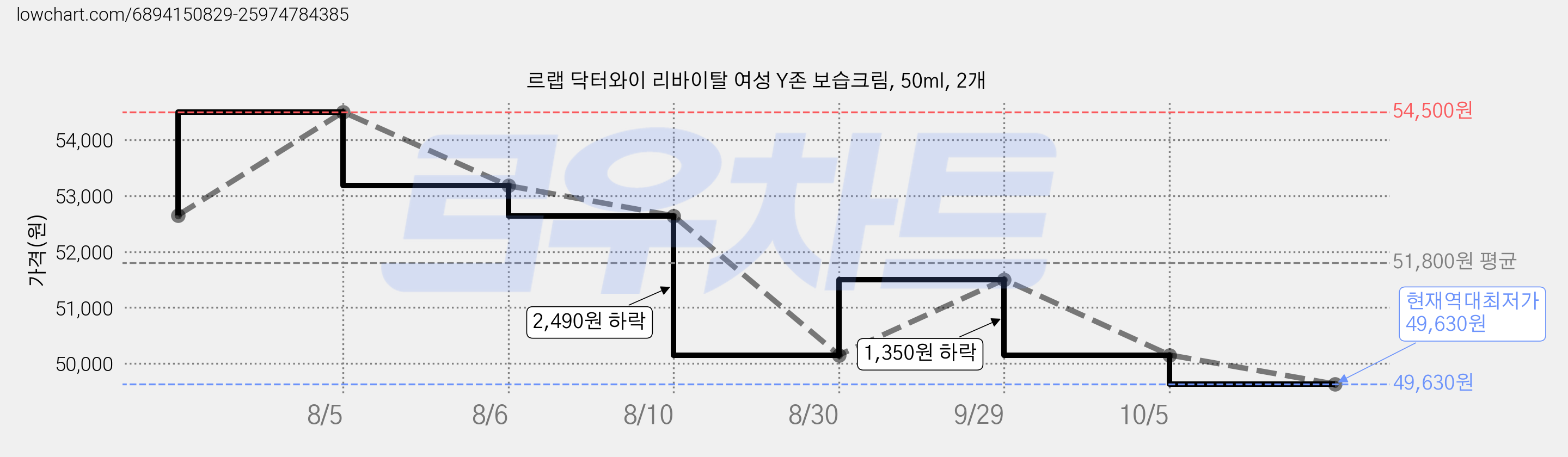 르랩 닥터와이 리바이탈 여성 Y존 보습크림, 50ml, 2개 가격 변동 차트, 현재가 49,630원, 역대최저가