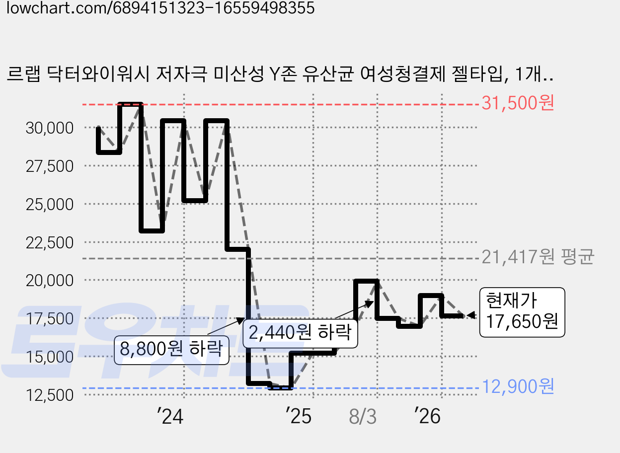 르랩 닥터와이워시 저자극 미산성 Y존 유산균 여성청결제 젤타입, 1개, 200ml 가격 변동 차트, 현재가 17,650원, 관측 최저가 12,900원