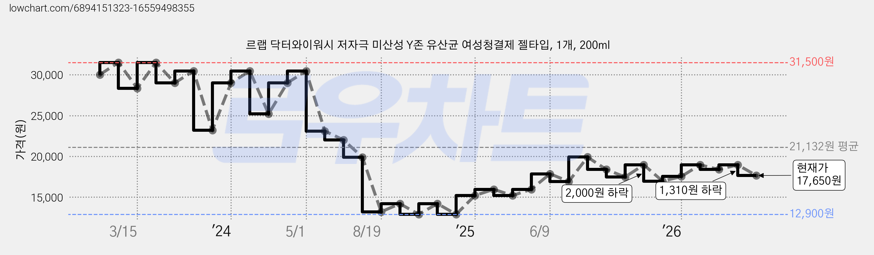 르랩 닥터와이워시 저자극 미산성 Y존 유산균 여성청결제 젤타입, 1개, 200ml 가격 변동 차트, 현재가 17,650원, 관측 최저가 12,900원