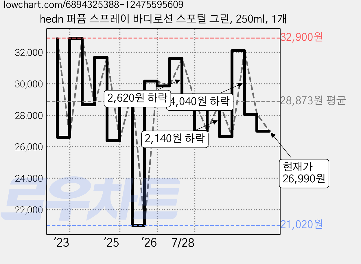 hedn 퍼퓸 스프레이 바디로션 스포틸 그린, 250ml, 1개 가격 변동 차트, 현재가 26,990원, 관측 최저가 21,020원