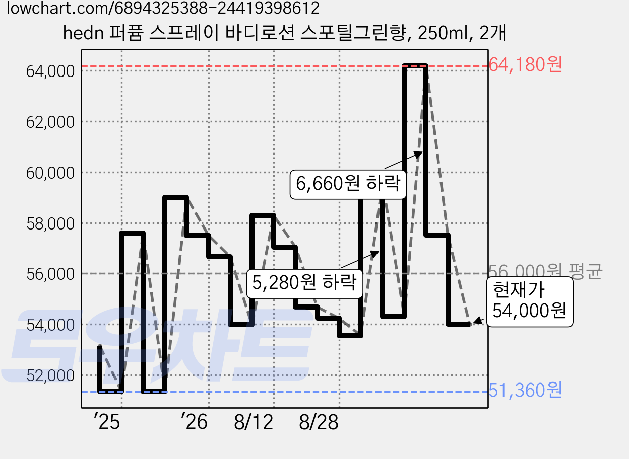 hedn 퍼퓸 스프레이 바디로션 스포틸그린향, 250ml, 2개 가격 변동 차트, 현재가 54,000원, 관측 최저가 51,360원