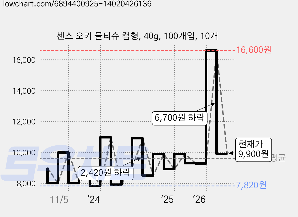 센스 오키 물티슈 캡형, 40g, 100개입, 10개 가격 변동 차트, 현재가 9,900원, 관측 최저가 7,100원