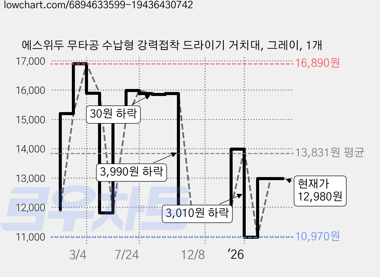 에스위두 무타공 수납형 강력접착 드라이기 거치대, 그레이, 1개 가격 변동 차트, 현재가 12,980원, 관측 최저가 8,980원