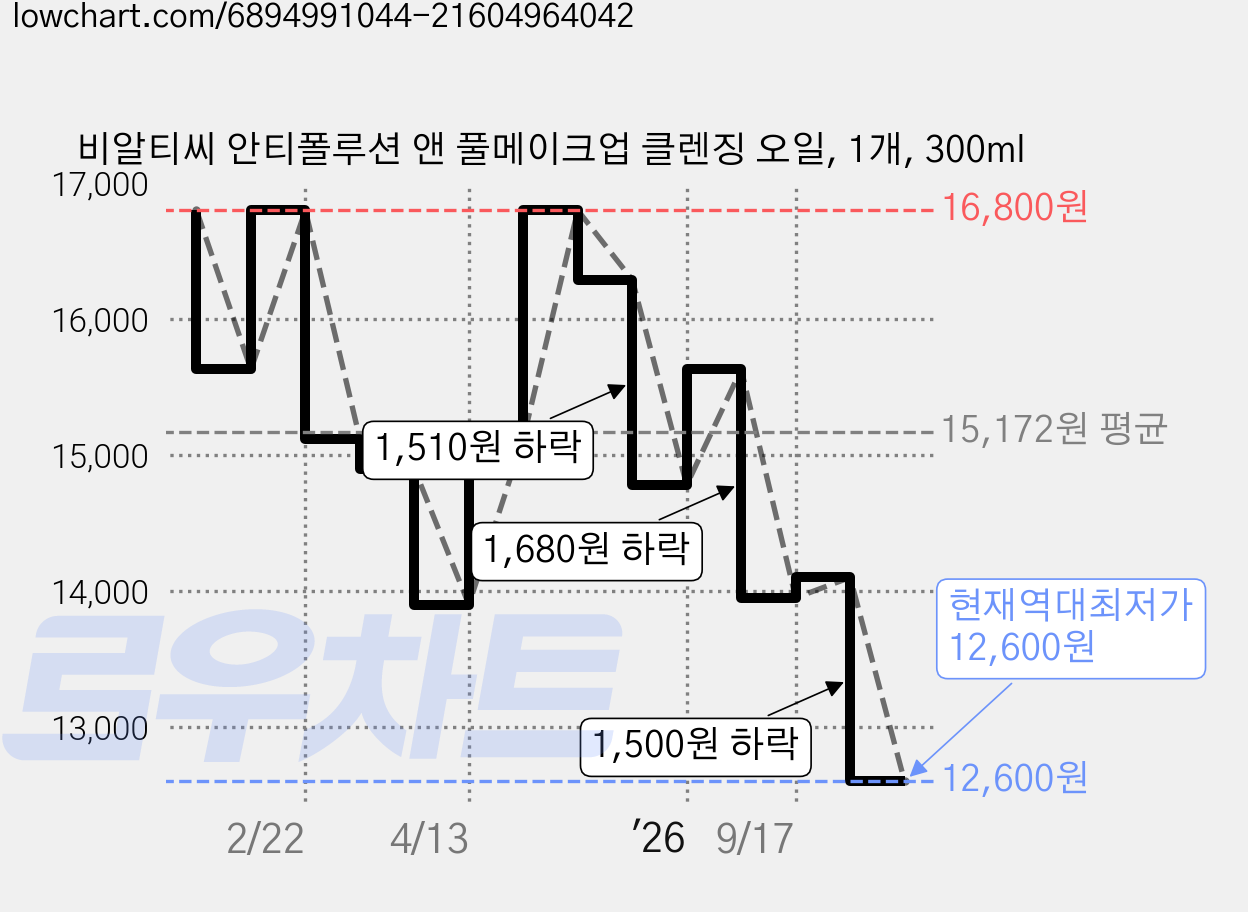 비알티씨 안티폴루션 앤 풀메이크업 클렌징 오일, 1개, 300ml 가격 변동 차트, 현재가 12,600원, 역대최저가
