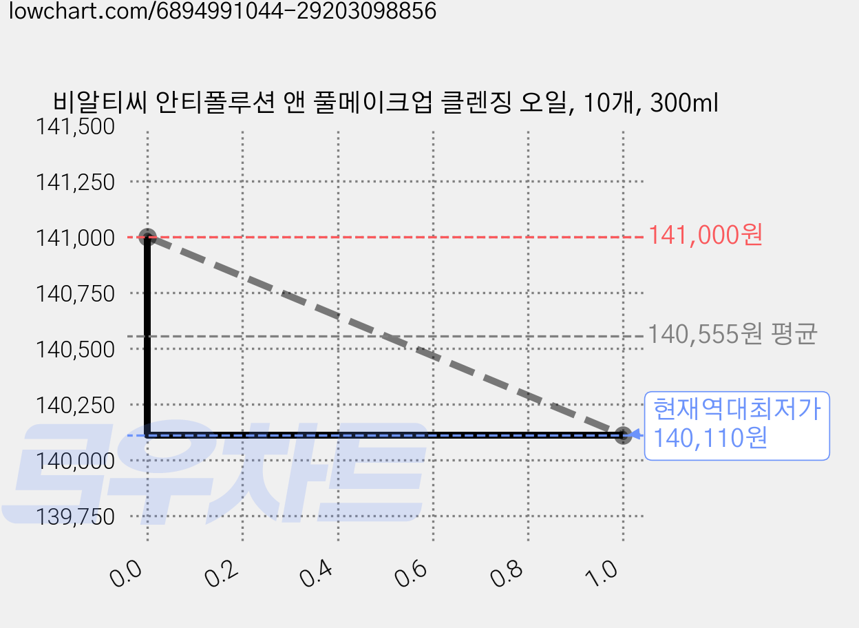 비알티씨 안티폴루션 앤 풀메이크업 클렌징 오일, 10개, 300ml 가격 변동 차트, 현재가 140,110원, 역대최저가