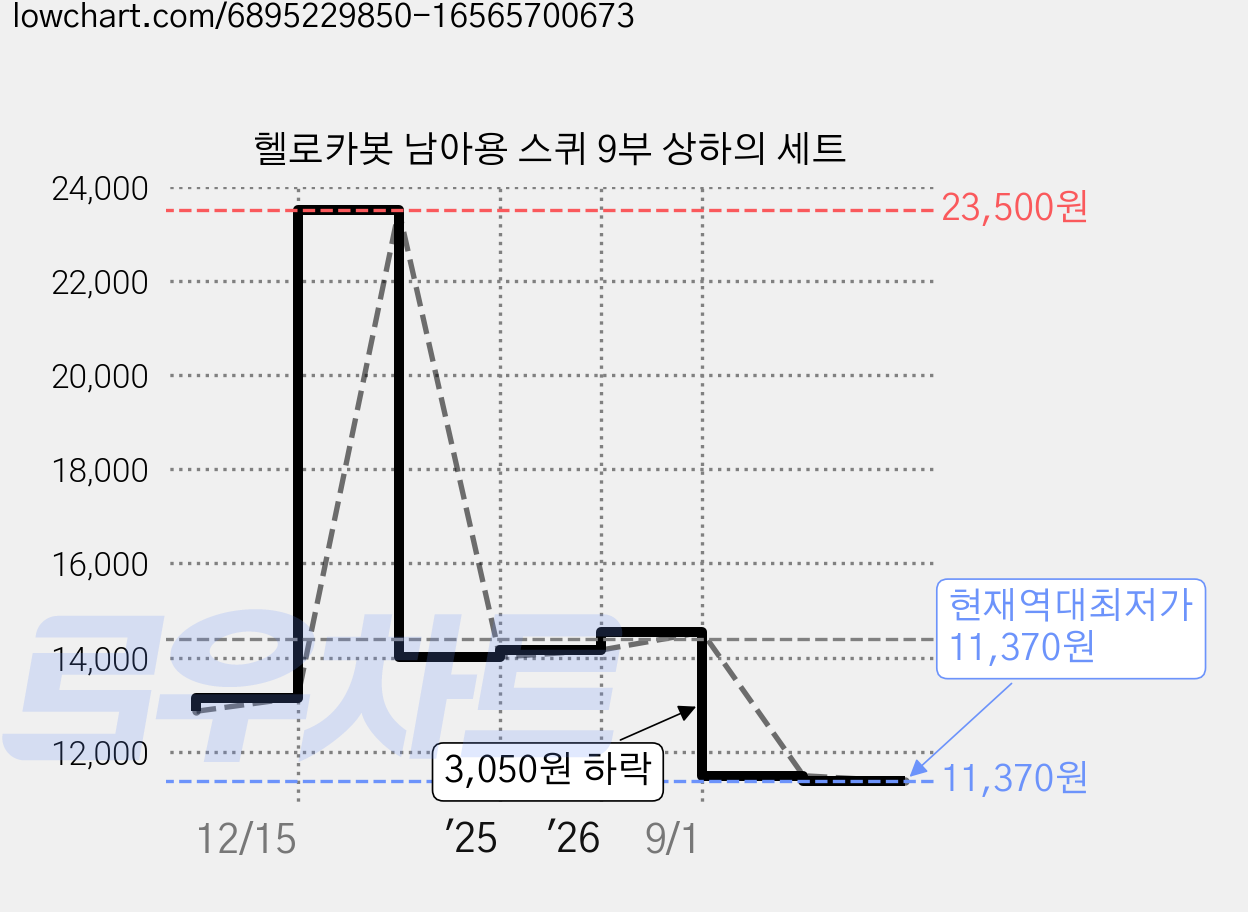 헬로카봇 남아용 스퀴 9부 상하의 세트 가격 변동 차트, 현재가 11,370원, 역대최저가