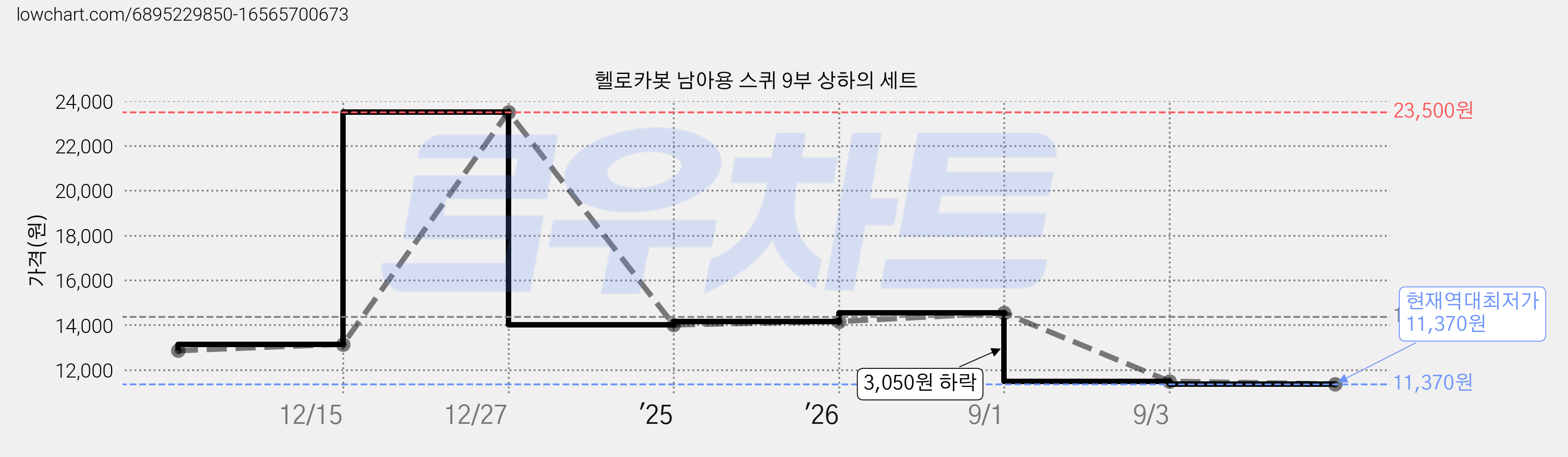 헬로카봇 남아용 스퀴 9부 상하의 세트 가격 변동 차트, 현재가 11,370원, 역대최저가