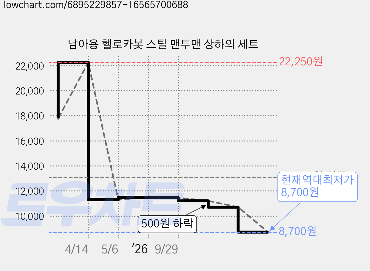 남아용 헬로카봇 스틸 맨투맨 상하의 세트 가격 변동 차트, 현재가 8,700원, 역대최저가