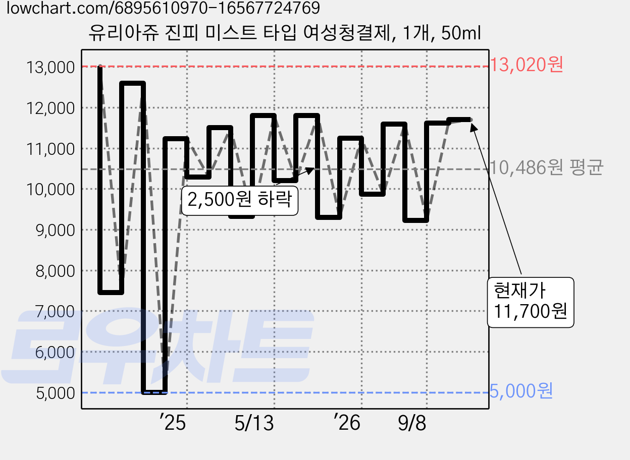 유리아쥬 진피 미스트 타입 여성청결제, 1개, 50ml 가격 변동 차트, 현재가 11,700원, 관측 최저가 4,950원