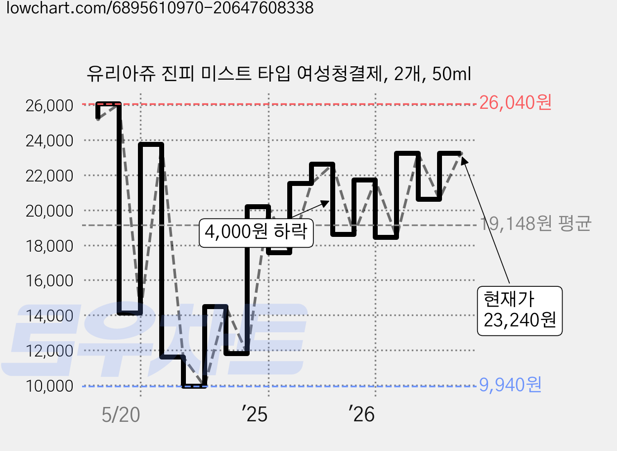 유리아쥬 진피 미스트 타입 여성청결제, 2개, 50ml 가격 변동 차트, 현재가 22,420원, 관측 최저가 9,900원