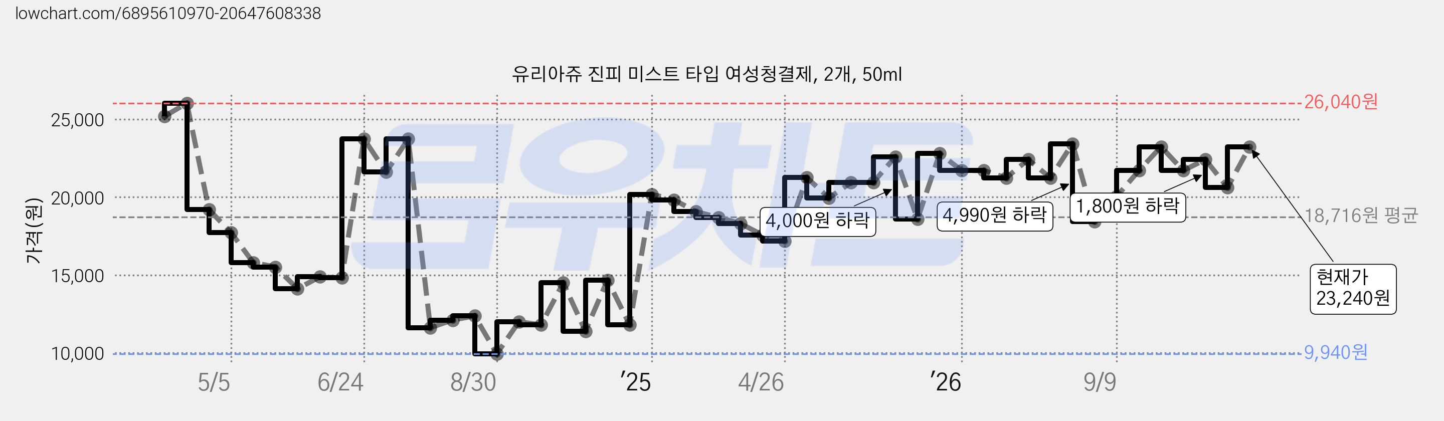 유리아쥬 진피 미스트 타입 여성청결제, 2개, 50ml 가격 변동 차트, 현재가 22,420원, 관측 최저가 9,900원