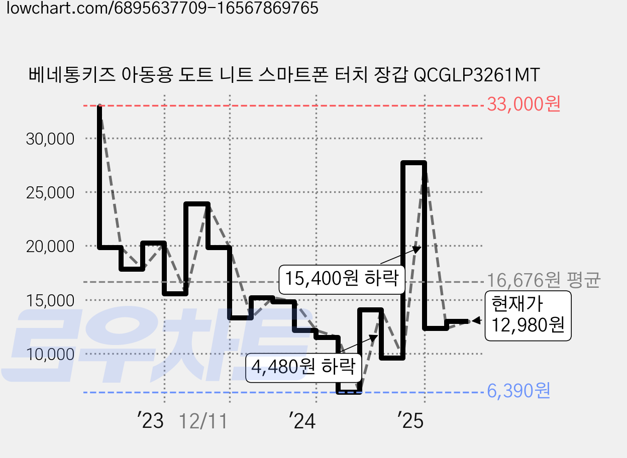 베네통키즈 아동용 도트 니트 스마트폰 터치 장갑 QCGLP3261MT 가격 변동 차트, 현재가 12,980원, 관측 최저가 6,390원