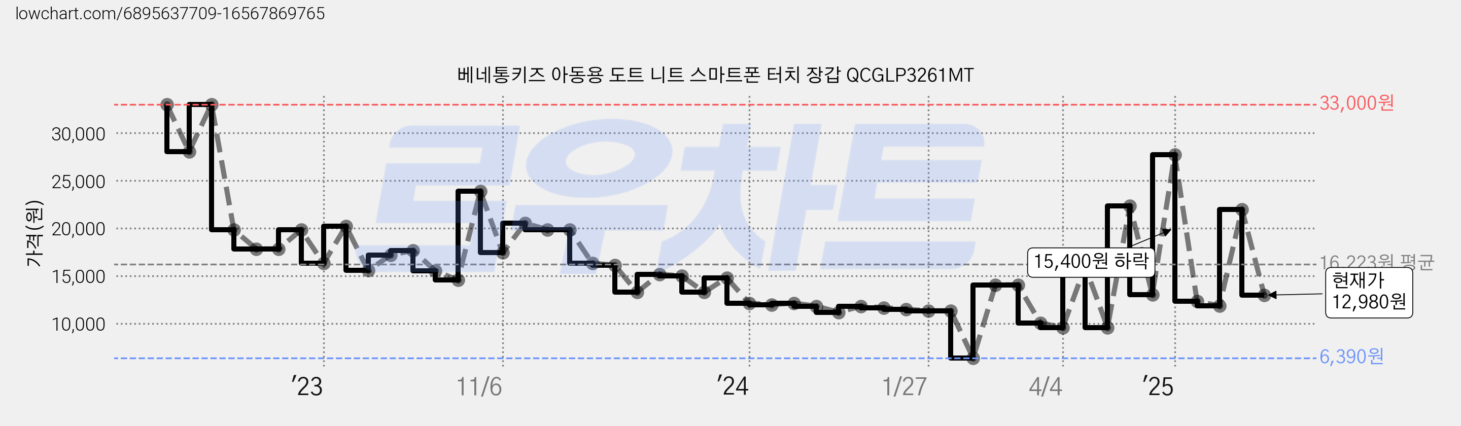 베네통키즈 아동용 도트 니트 스마트폰 터치 장갑 QCGLP3261MT 가격 변동 차트, 현재가 12,980원, 관측 최저가 6,390원