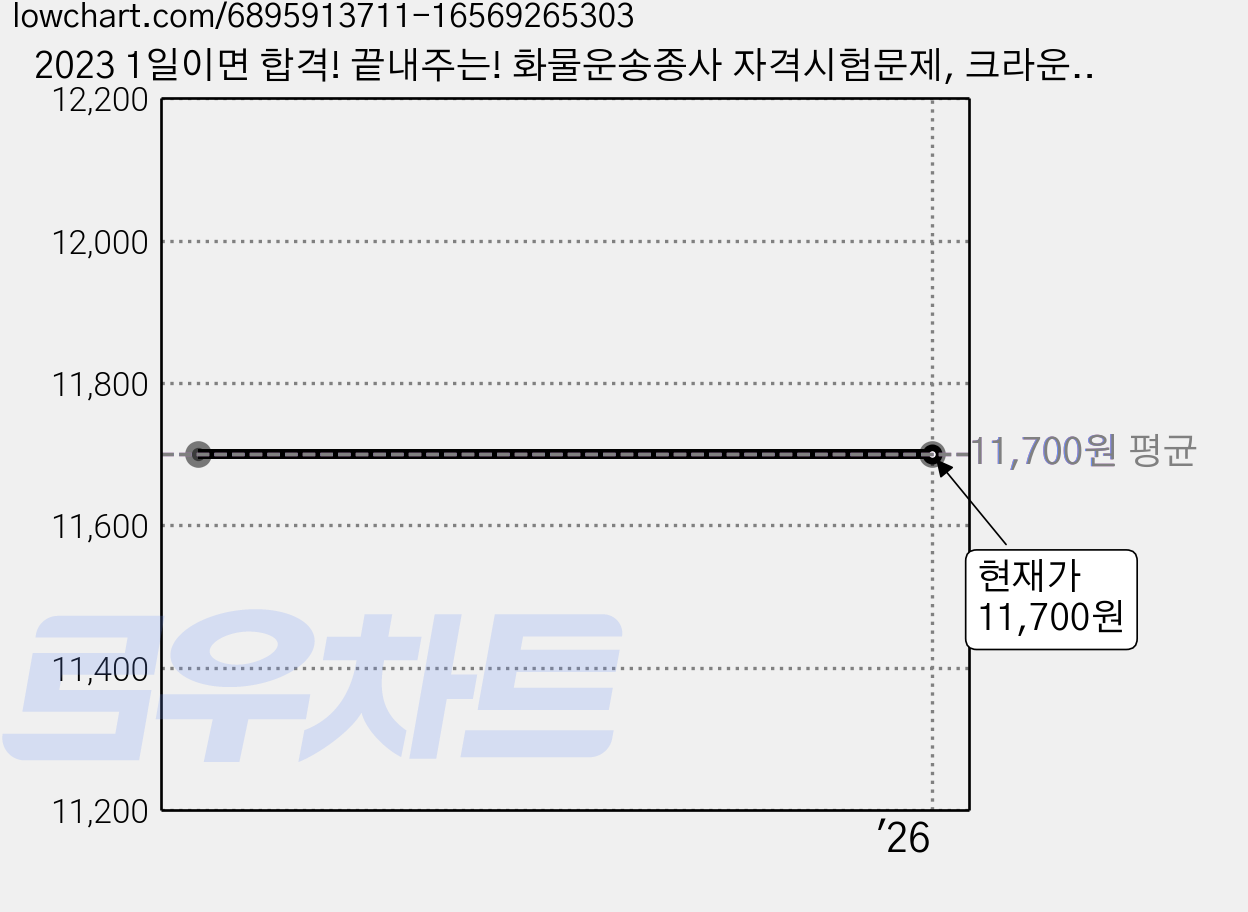 2023 1일이면 합격! 끝내주는! 화물운송종사 자격시험문제, 크라운출판사 가격 변동 차트, 현재가 11,700원