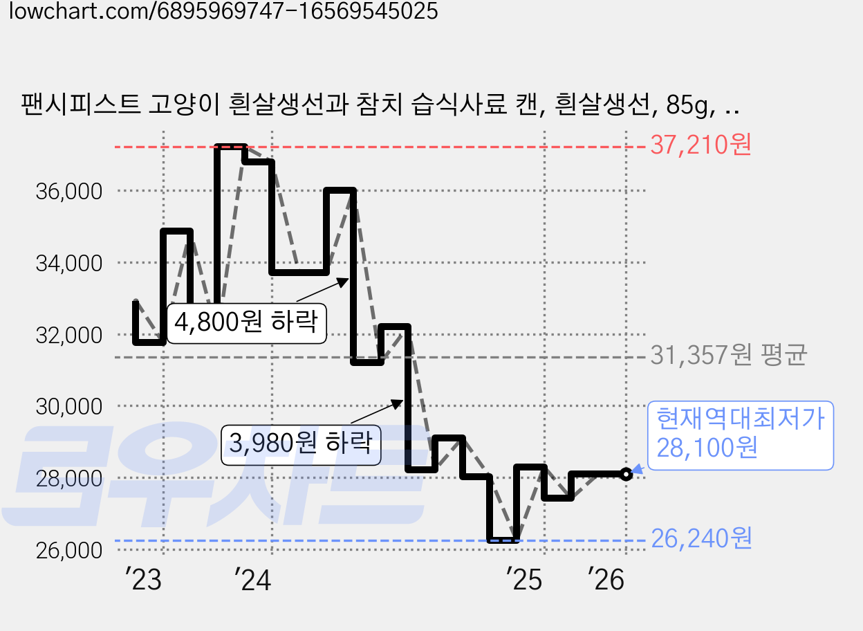 팬시피스트 고양이 흰살생선과 참치 습식사료 캔, 흰살생선, 85g, 24개 가격 변동 차트, 현재가 28,100원, 역대최저가