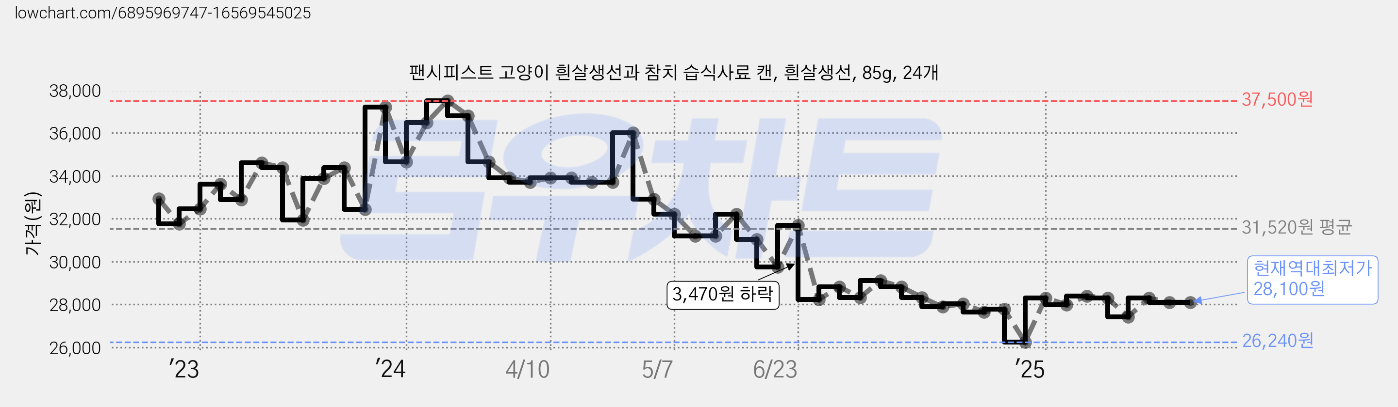 팬시피스트 고양이 흰살생선과 참치 습식사료 캔, 흰살생선, 85g, 24개 가격 변동 차트, 현재가 28,100원, 역대최저가
