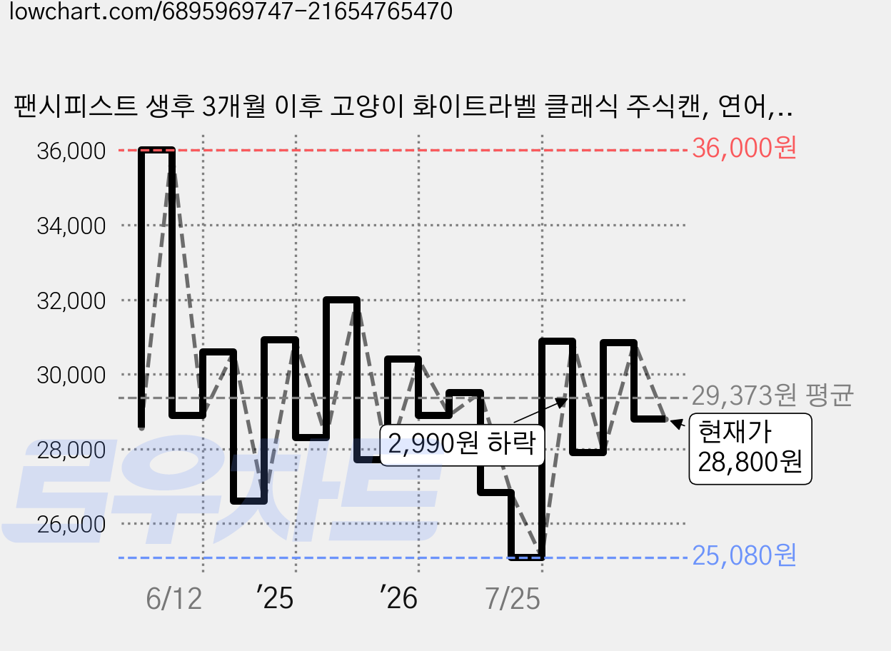 팬시피스트 생후 3개월 이후 고양이 화이트라벨 클래식 주식캔, 연어, 85g, 24개 가격 변동 차트, 현재가 28,800원, 관측 최저가 25,080원