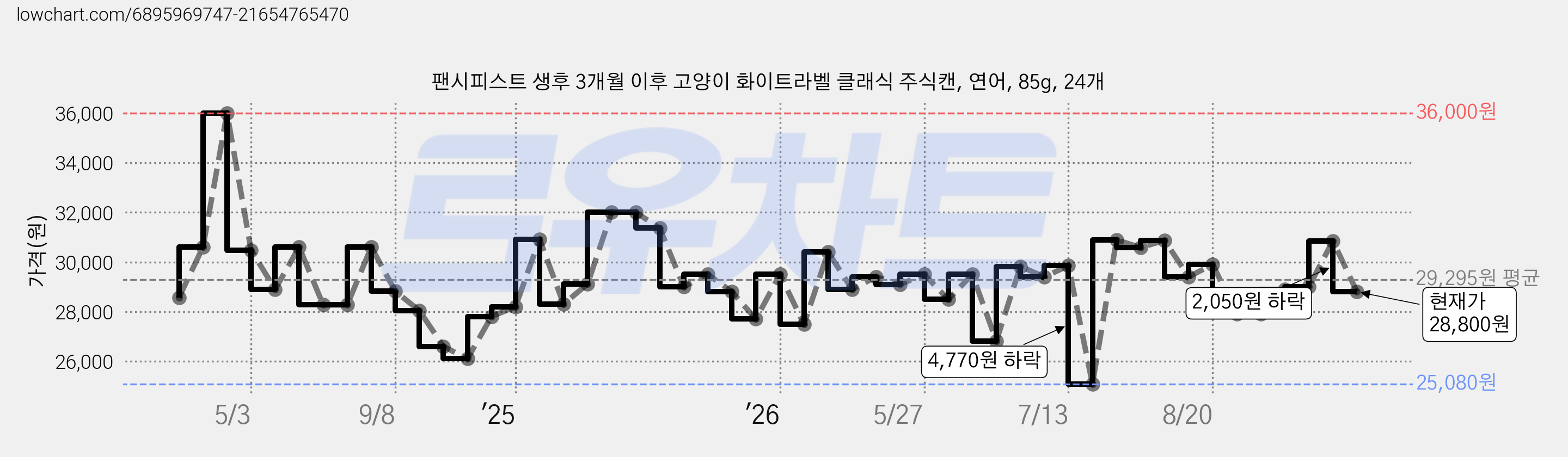 팬시피스트 생후 3개월 이후 고양이 화이트라벨 클래식 주식캔, 연어, 85g, 24개 가격 변동 차트, 현재가 28,800원, 관측 최저가 25,080원
