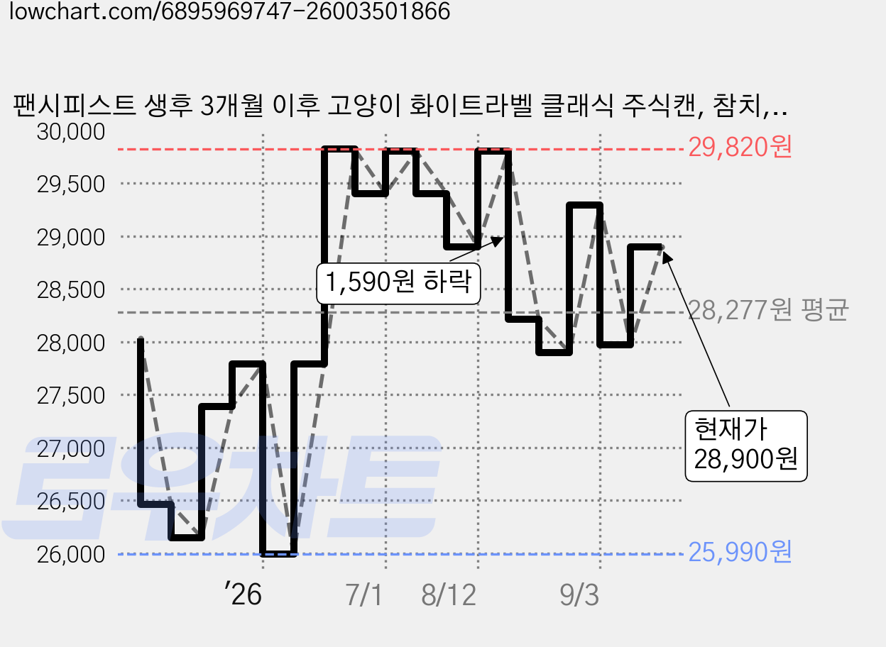 팬시피스트 생후 3개월 이후 고양이 화이트라벨 클래식 주식캔, 참치, 85g, 24개 가격 변동 차트, 현재가 28,900원, 관측 최저가 25,080원