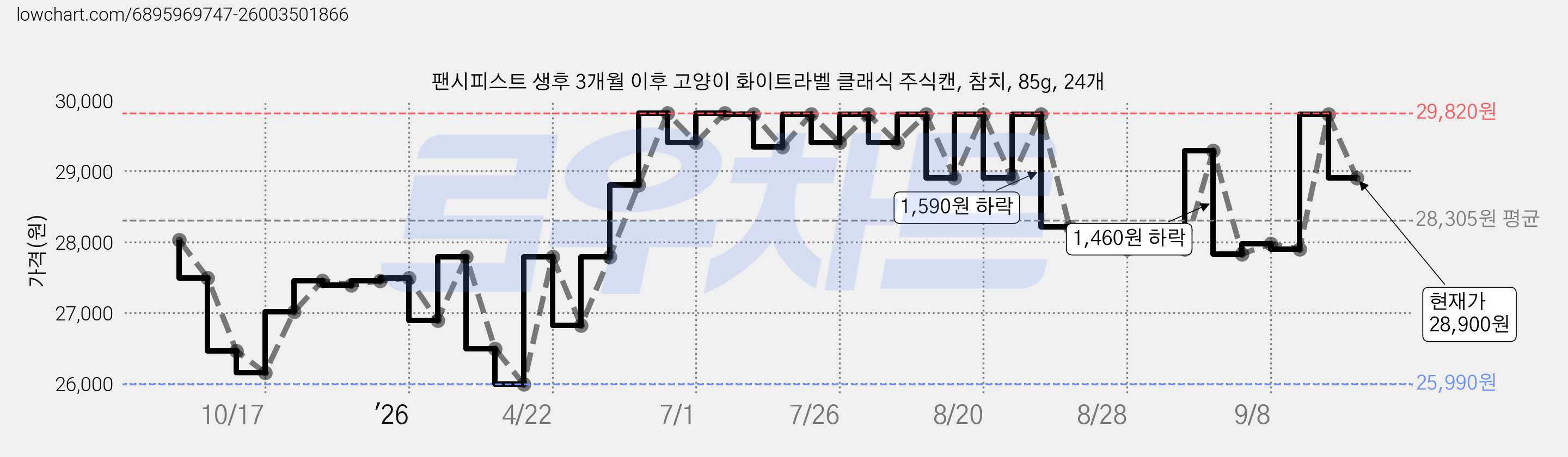 팬시피스트 생후 3개월 이후 고양이 화이트라벨 클래식 주식캔, 참치, 85g, 24개 가격 변동 차트, 현재가 28,900원, 관측 최저가 25,080원