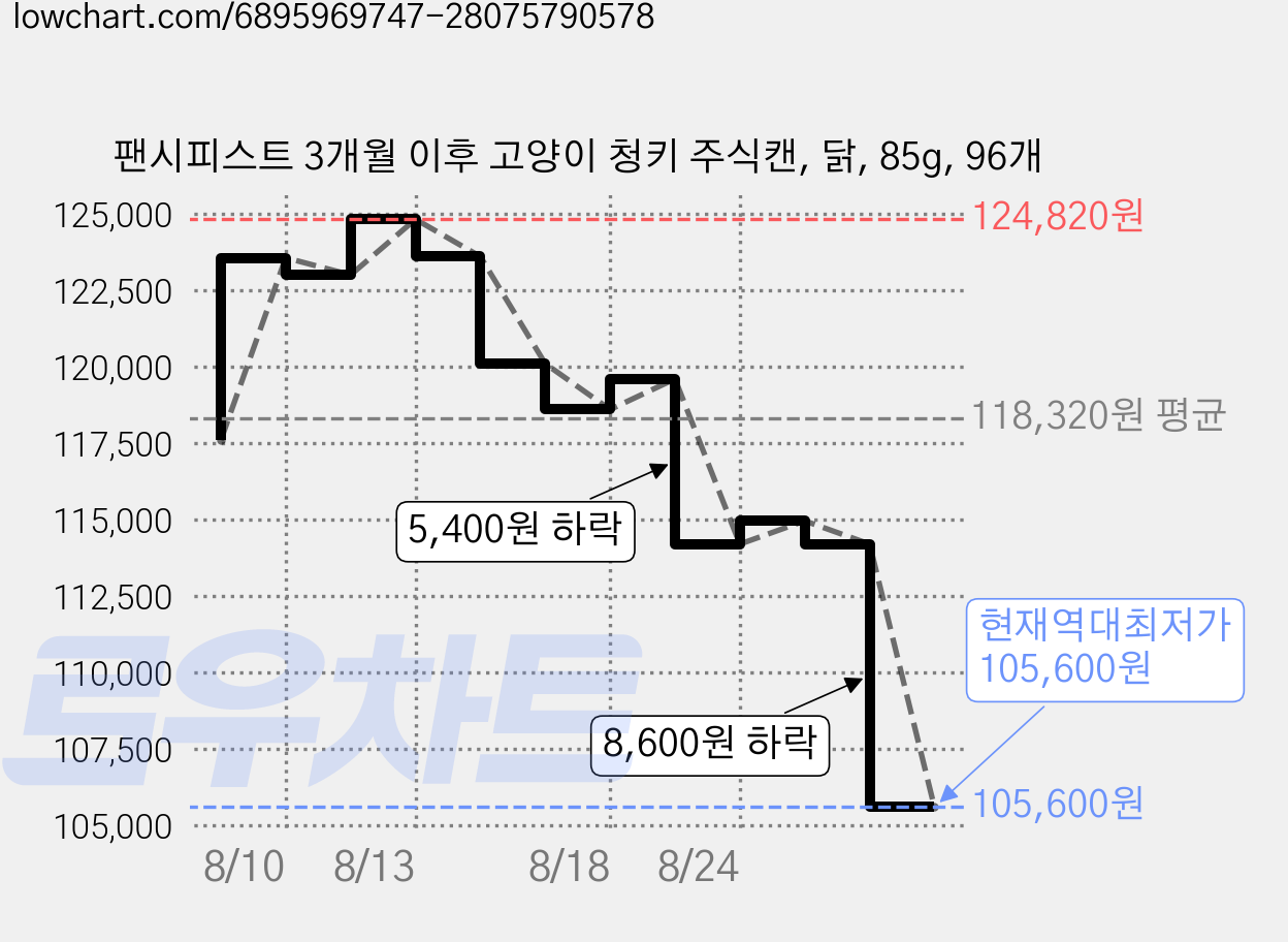 팬시피스트 3개월 이후 고양이 청키 주식캔, 닭, 85g, 96개 가격 변동 차트, 현재가 105,600원, 역대최저가