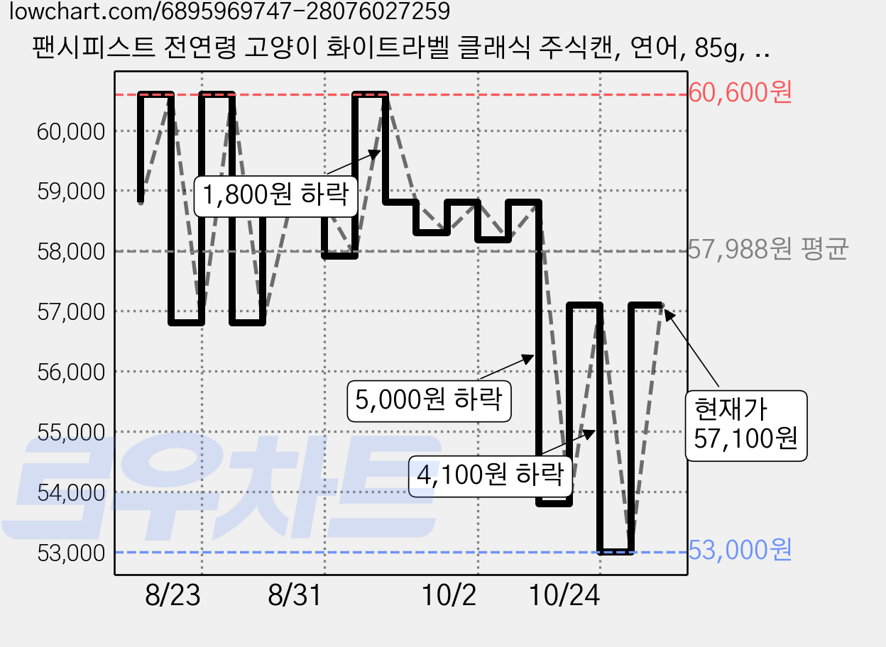 팬시피스트 전연령 고양이 화이트라벨 클래식 주식캔, 연어, 85g, 48개 가격 변동 차트, 현재가 57,100원, 관측 최저가 53,000원