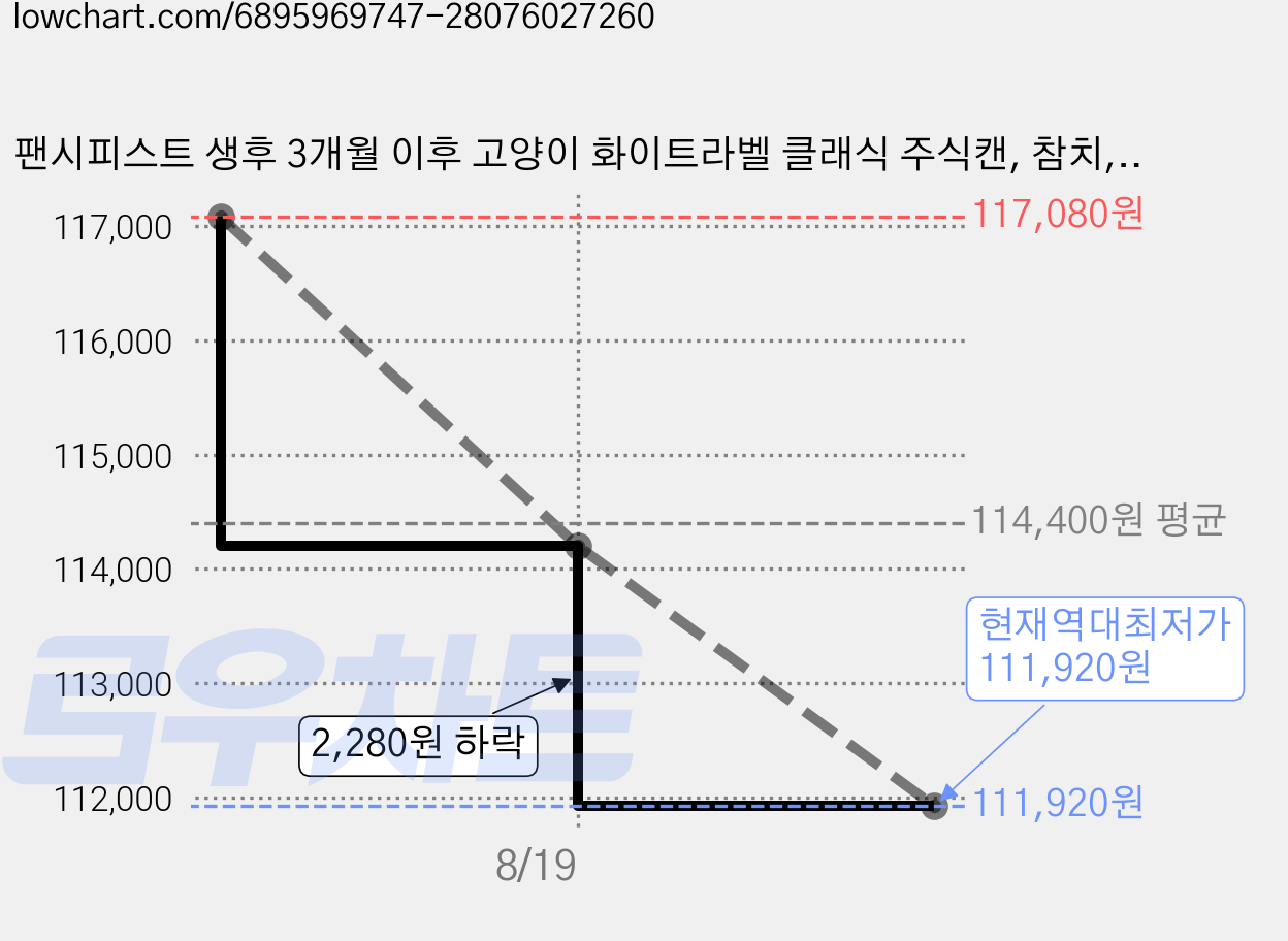 팬시피스트 생후 3개월 이후 고양이 화이트라벨 클래식 주식캔, 참치, 85g, 96개 가격 변동 차트, 현재가 111,920원, 역대최저가