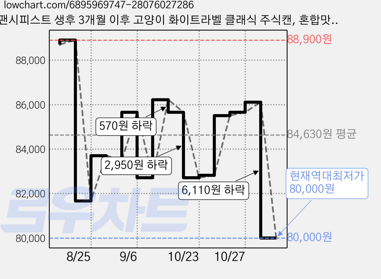 팬시피스트 생후 3개월 이후 고양이 화이트라벨 클래식 주식캔, 혼합맛(참치/흰살생선), 85g, 72개 가격 변동 차트, 현재가 80,000원, 역대최저가