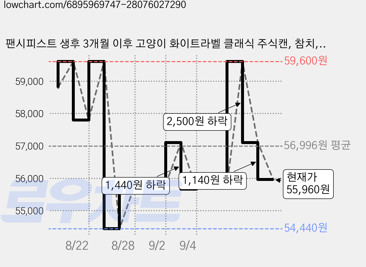 팬시피스트 생후 3개월 이후 고양이 화이트라벨 클래식 주식캔, 참치, 85g, 48개 가격 변동 차트, 현재가 55,960원, 관측 최저가 54,440원