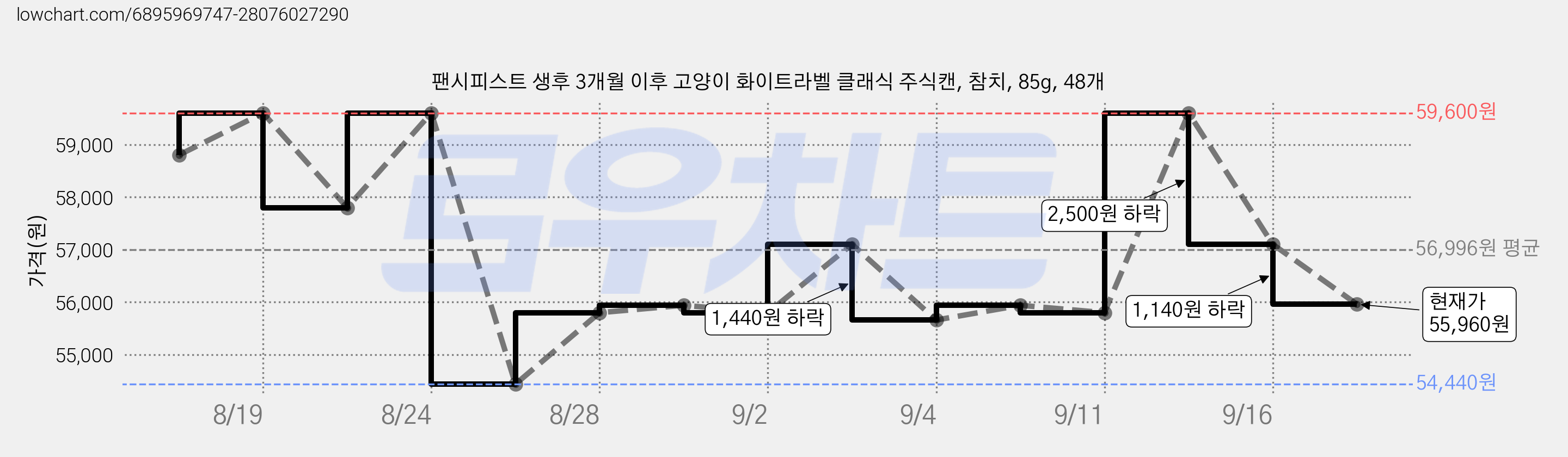팬시피스트 생후 3개월 이후 고양이 화이트라벨 클래식 주식캔, 참치, 85g, 48개 가격 변동 차트, 현재가 55,960원, 관측 최저가 54,440원