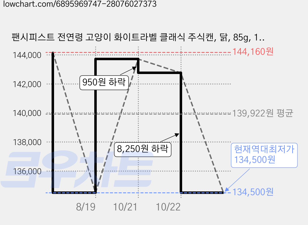 팬시피스트 전연령 고양이 화이트라벨 클래식 주식캔, 닭, 85g, 120개 가격 변동 차트, 현재가 134,500원, 역대최저가