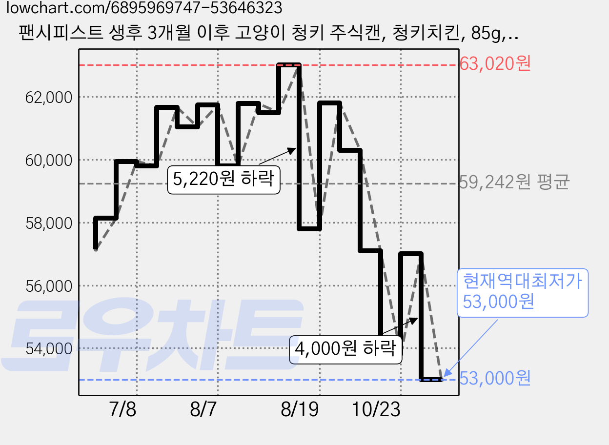 팬시피스트 생후 3개월 이후 고양이 청키 주식캔, 청키치킨, 85g, 48개 가격 변동 차트, 현재가 53,000원, 역대최저가