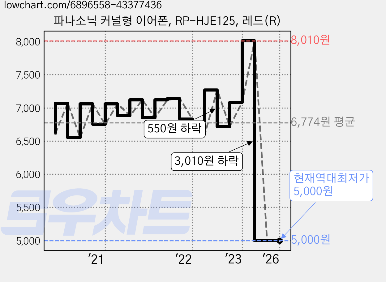파나소닉 커널형 이어폰, RP-HJE125, 레드(R) 가격 변동 차트, 현재가 5,000원, 역대최저가