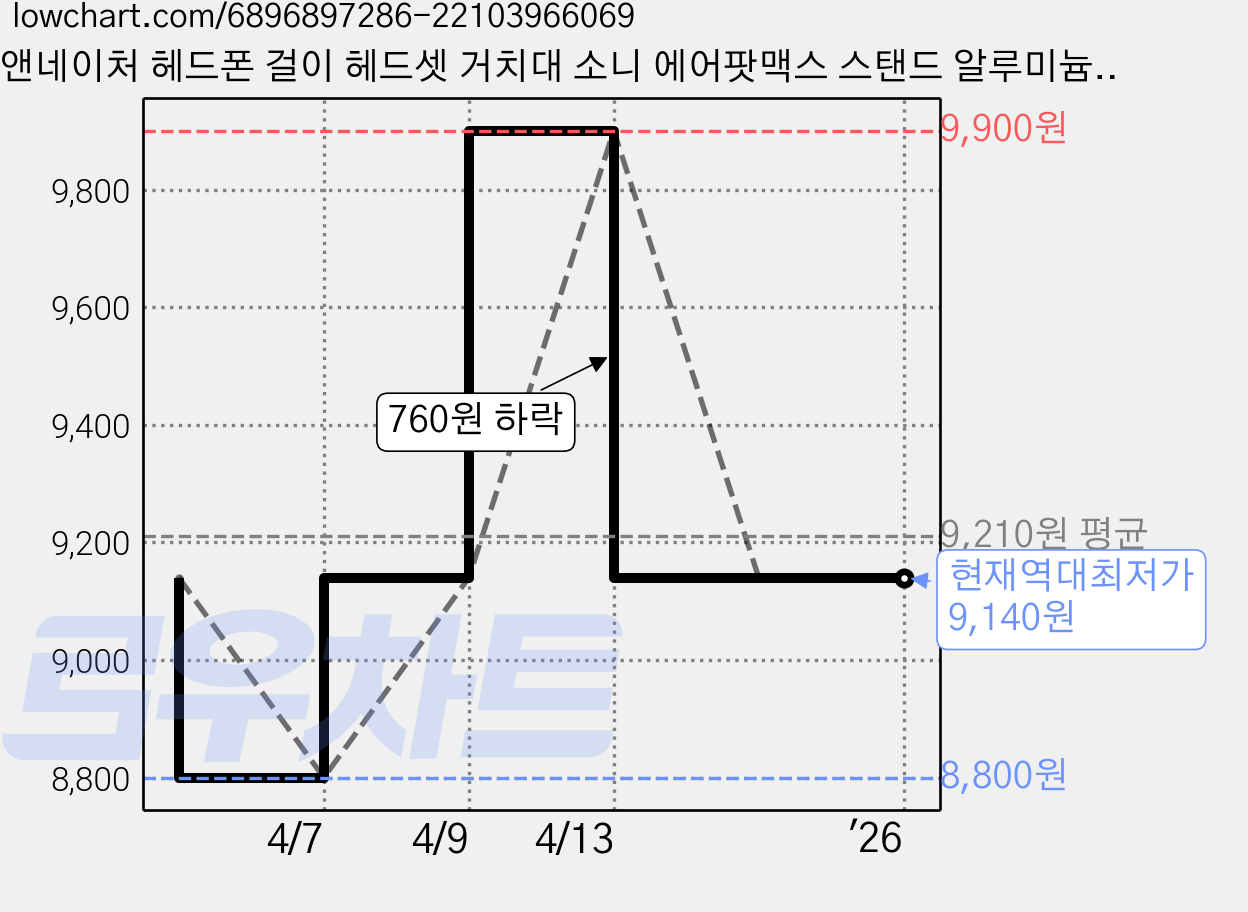 홈앤네이처 헤드폰 걸이 헤드셋 거치대 소니 에어팟맥스 스탠드 알루미늄 합금, 실버 가격 변동 차트, 현재가 9,140원, 역대최저가
