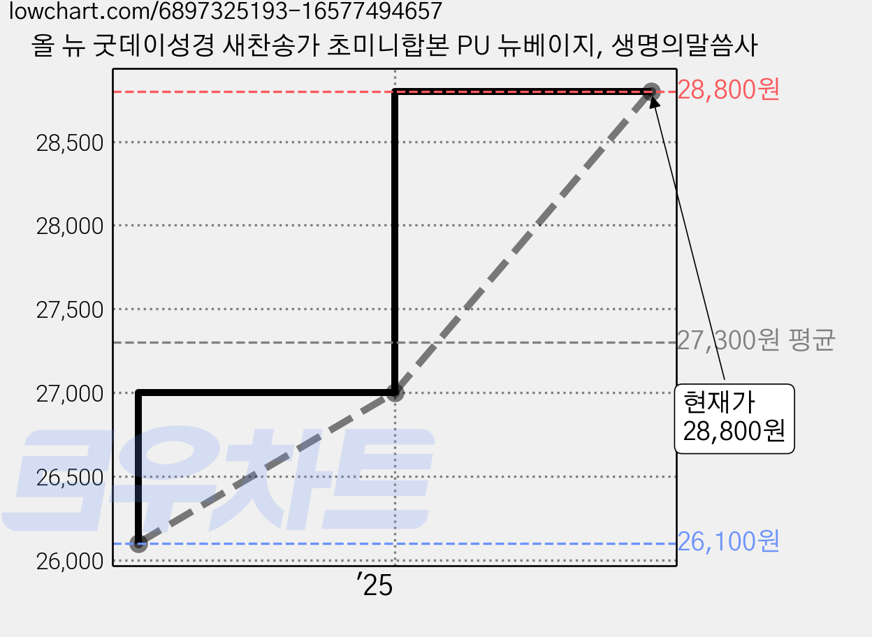 올 뉴 굿데이성경 새찬송가 초미니합본 PU 뉴베이지, 생명의말씀사 가격 변동 차트, 현재가 28,800원, 관측 최저가 26,100원