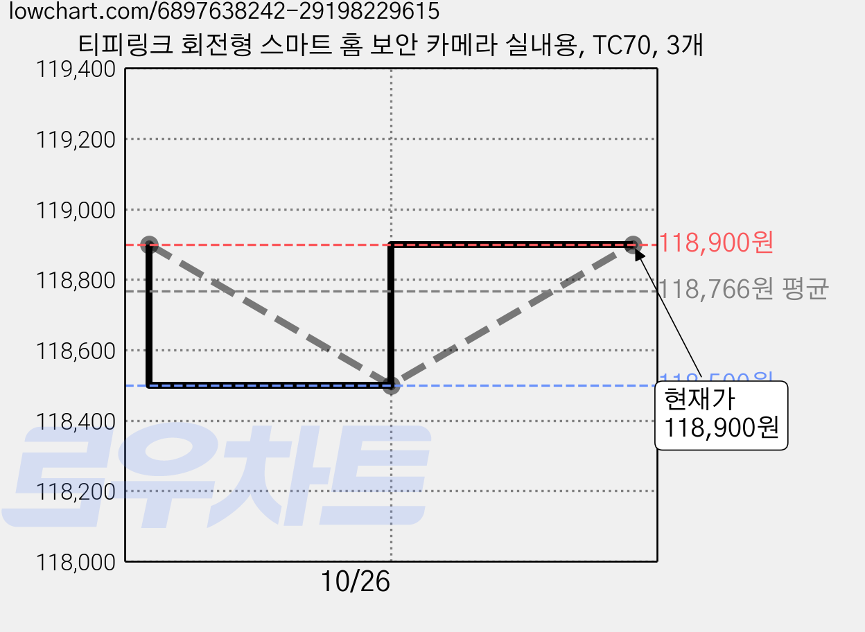 티피링크 회전형 스마트 홈 보안 카메라 실내용, TC70, 3개 가격 변동 차트, 현재가 118,900원, 관측 최저가 118,500원