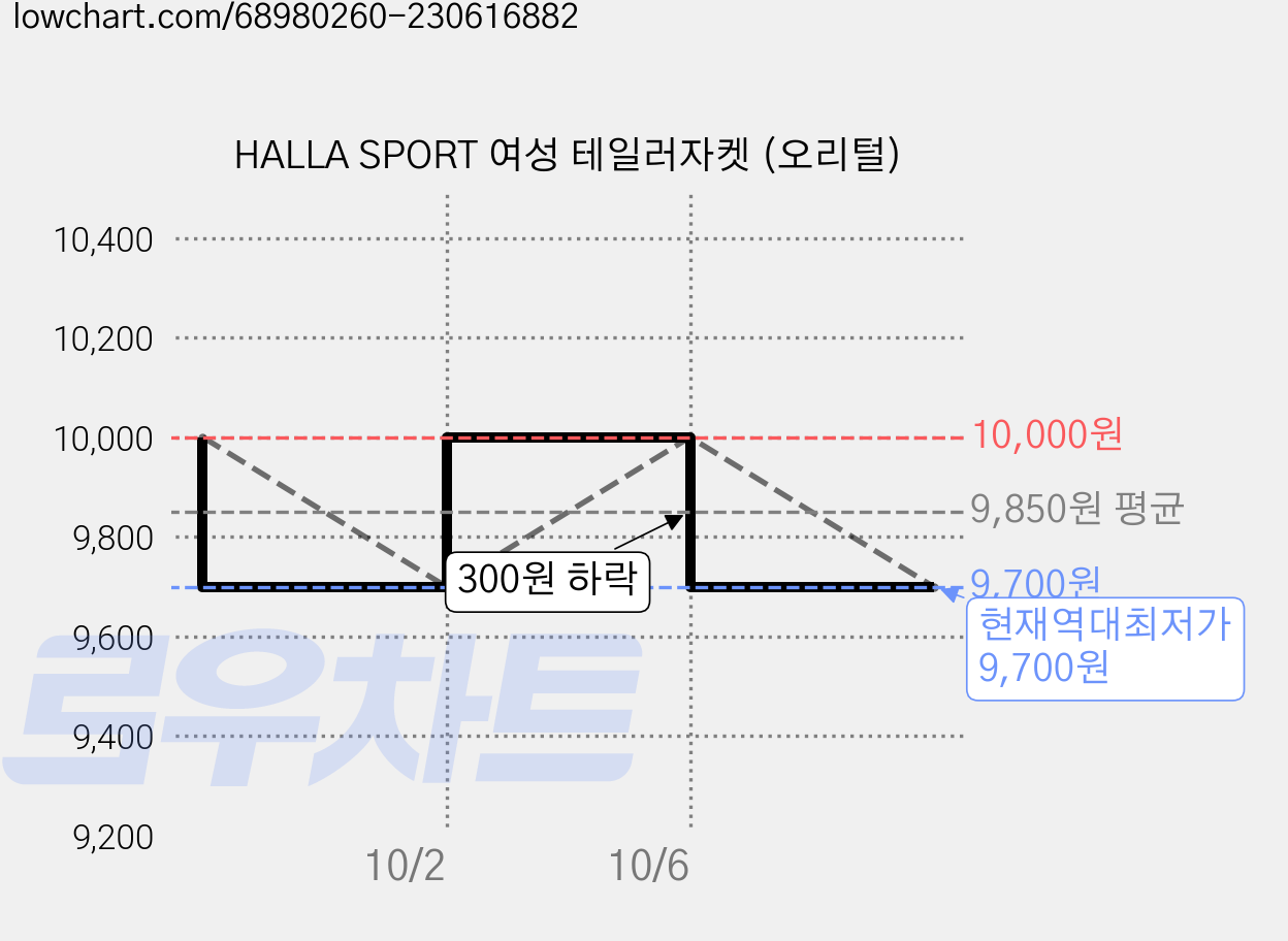HALLA SPORT 여성 테일러자켓 (오리털) 가격 변동 차트, 현재가 9,700원, 역대최저가