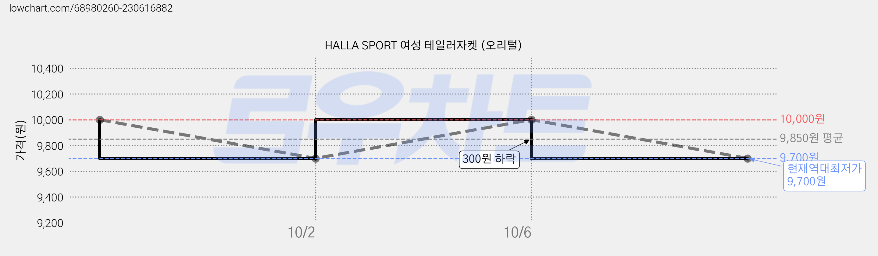 HALLA SPORT 여성 테일러자켓 (오리털) 가격 변동 차트, 현재가 9,700원, 역대최저가