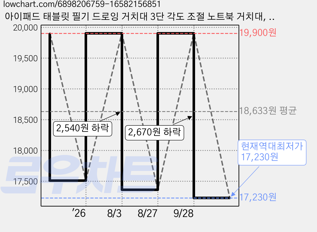 아이패드 태블릿 필기 드로잉 거치대 3단 각도 조절 노트북 거치대, Bright Beige 가격 변동 차트, 현재가 17,230원, 역대최저가