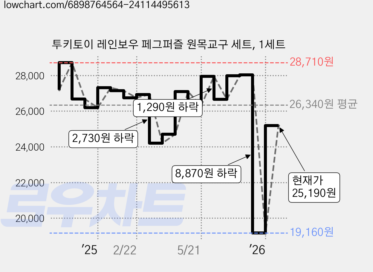 투키토이 레인보우 페그퍼즐 원목교구 세트, 1세트 가격 변동 차트, 현재가 25,190원, 관측 최저가 19,160원