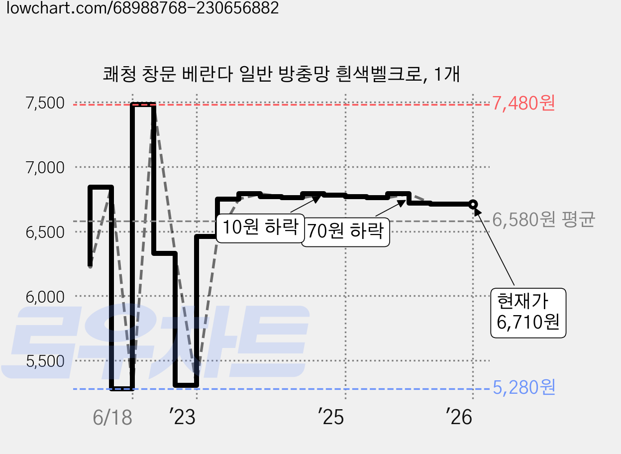 쾌청 창문 베란다 일반 방충망 흰색벨크로, 1개 가격 변동 차트, 현재가 6,710원, 역대최저가