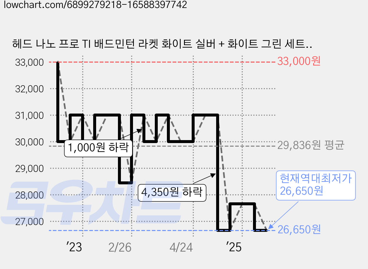 헤드 나노 프로 TI 배드민턴 라켓 화이트 실버 + 화이트 그린 세트, 1세트 가격 변동 차트, 현재가 26,650원, 역대최저가