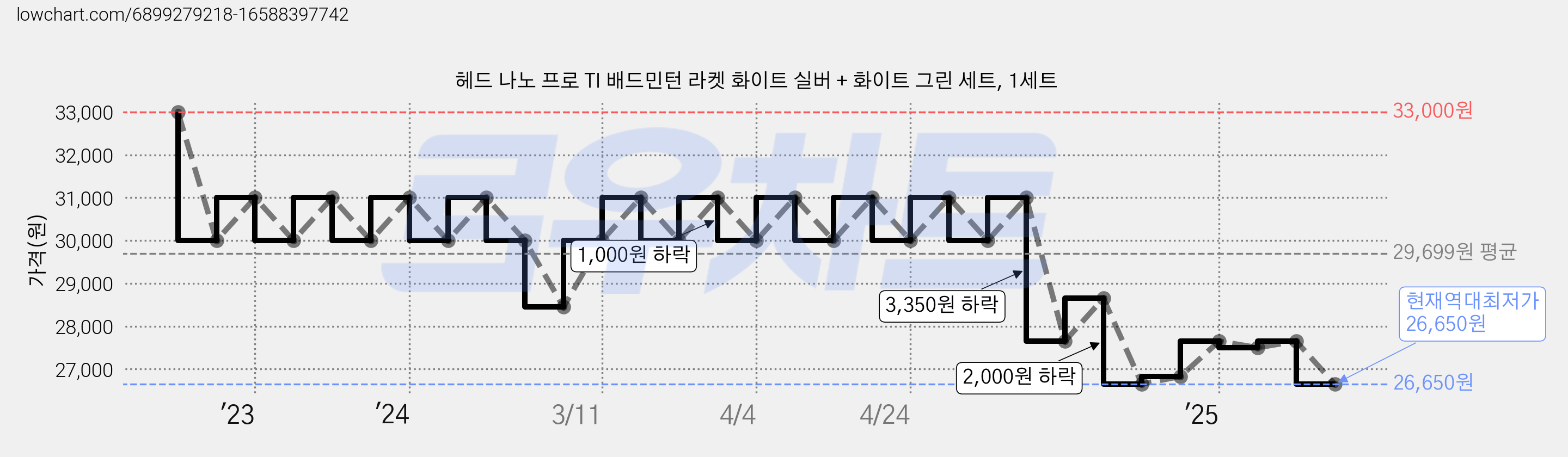 헤드 나노 프로 TI 배드민턴 라켓 화이트 실버 + 화이트 그린 세트, 1세트 가격 변동 차트, 현재가 26,650원, 역대최저가