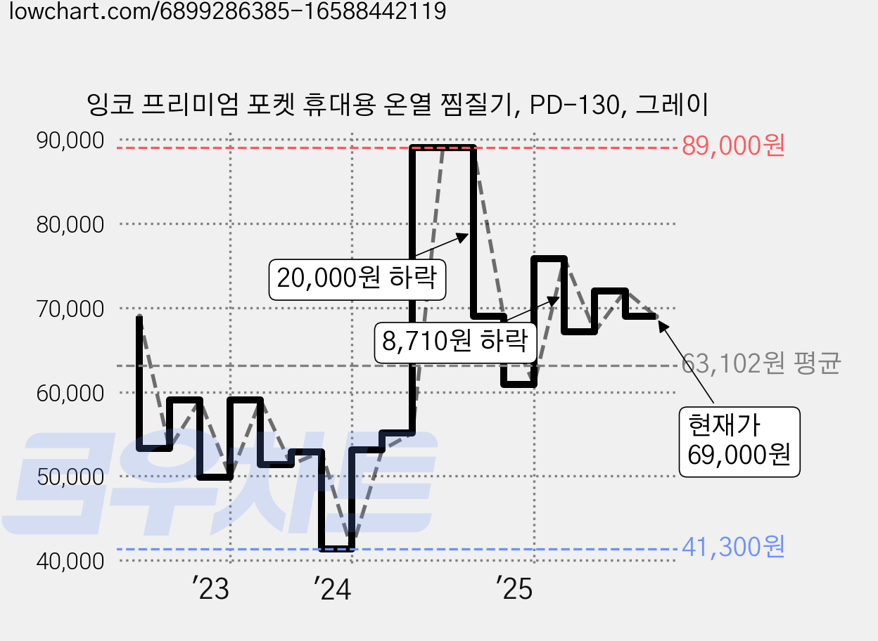 잉코 프리미엄 포켓 휴대용 온열 찜질기, PD-130, 그레이 가격 변동 차트, 현재가 69,000원, 관측 최저가 41,300원