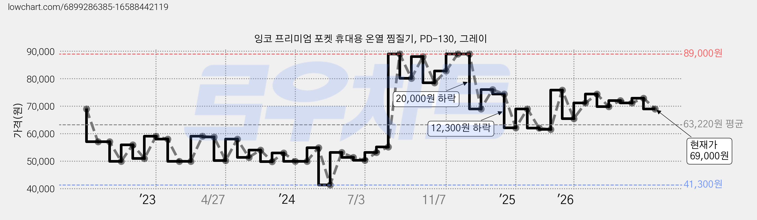 잉코 프리미엄 포켓 휴대용 온열 찜질기, PD-130, 그레이 가격 변동 차트, 현재가 69,000원, 관측 최저가 41,300원