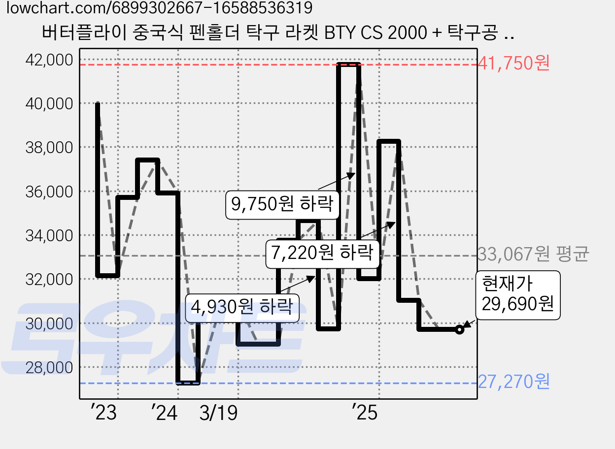 버터플라이 중국식 펜홀더 탁구 라켓 BTY CS 2000 + 탁구공 2p, 1세트 가격 변동 차트, 현재가 29,690원, 관측 최저가 27,270원