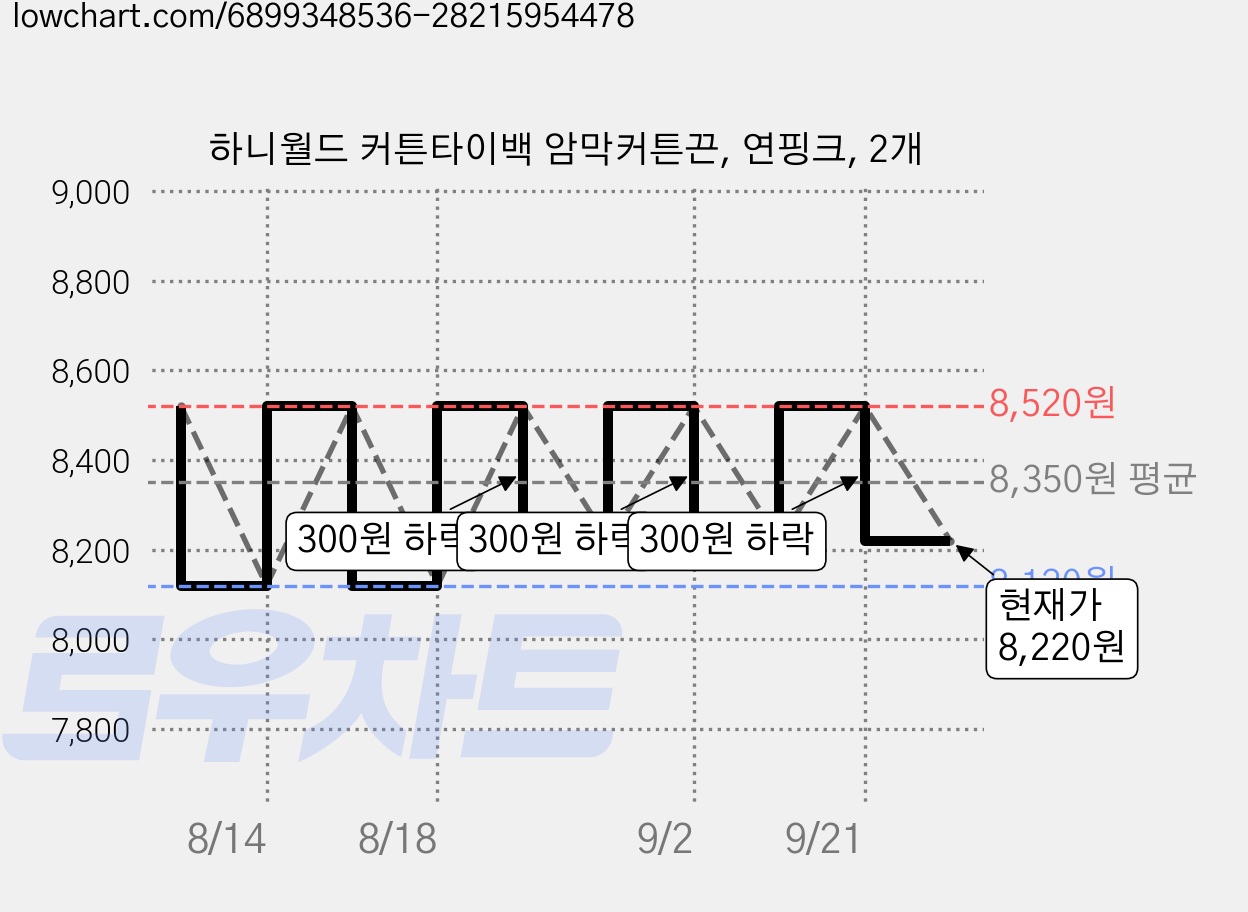 하니월드 커튼타이백 암막커튼끈, 연핑크, 2개 가격 변동 차트, 현재가 8,220원, 관측 최저가 8,120원