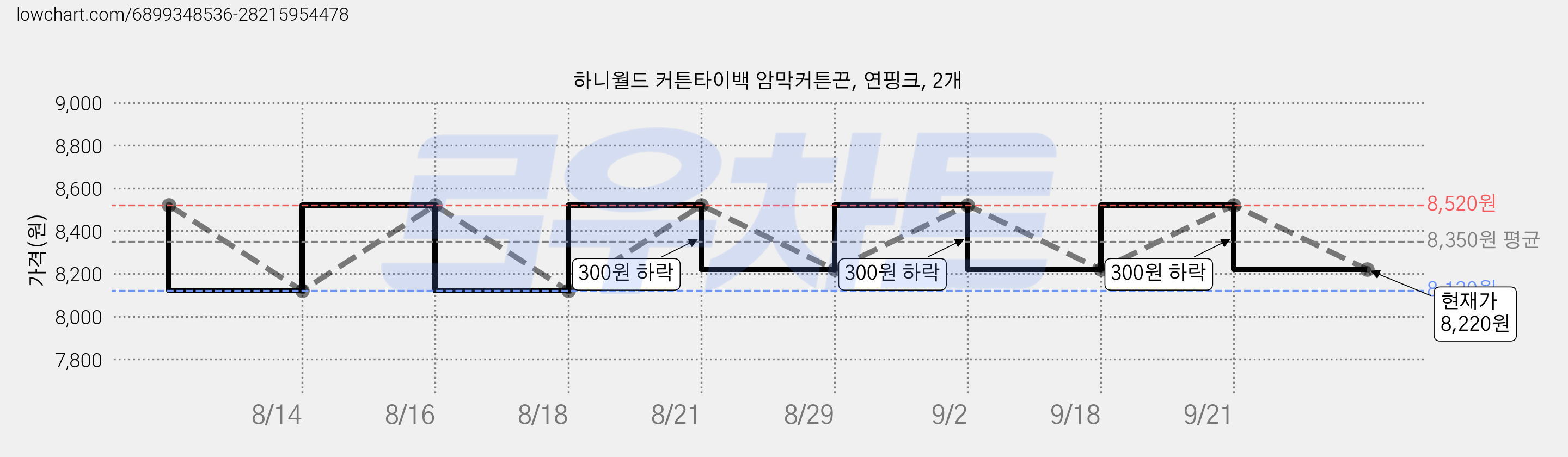 하니월드 커튼타이백 암막커튼끈, 연핑크, 2개 가격 변동 차트, 현재가 8,220원, 관측 최저가 8,120원