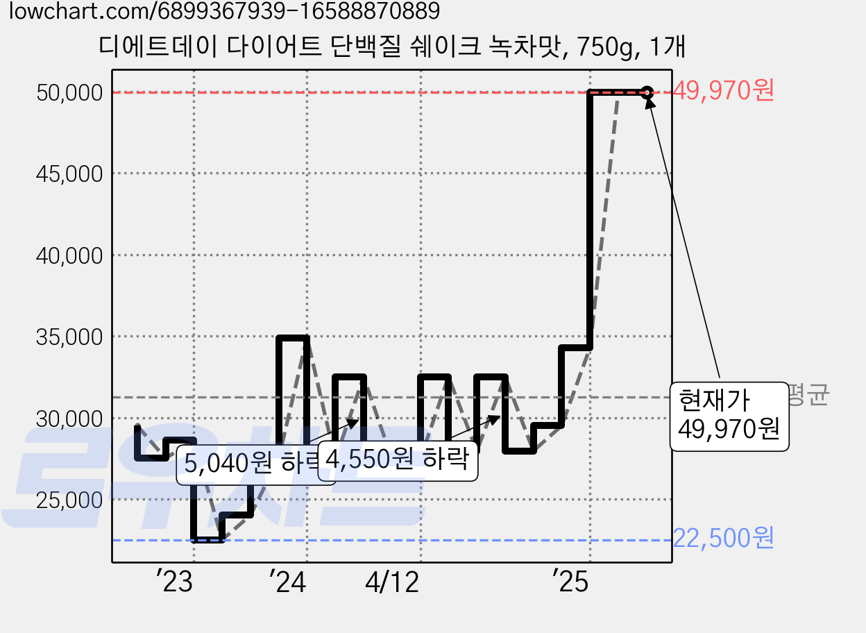 디에트데이 다이어트 단백질 쉐이크 녹차맛, 750g, 1개 가격 변동 차트, 현재가 49,970원, 역대최저가