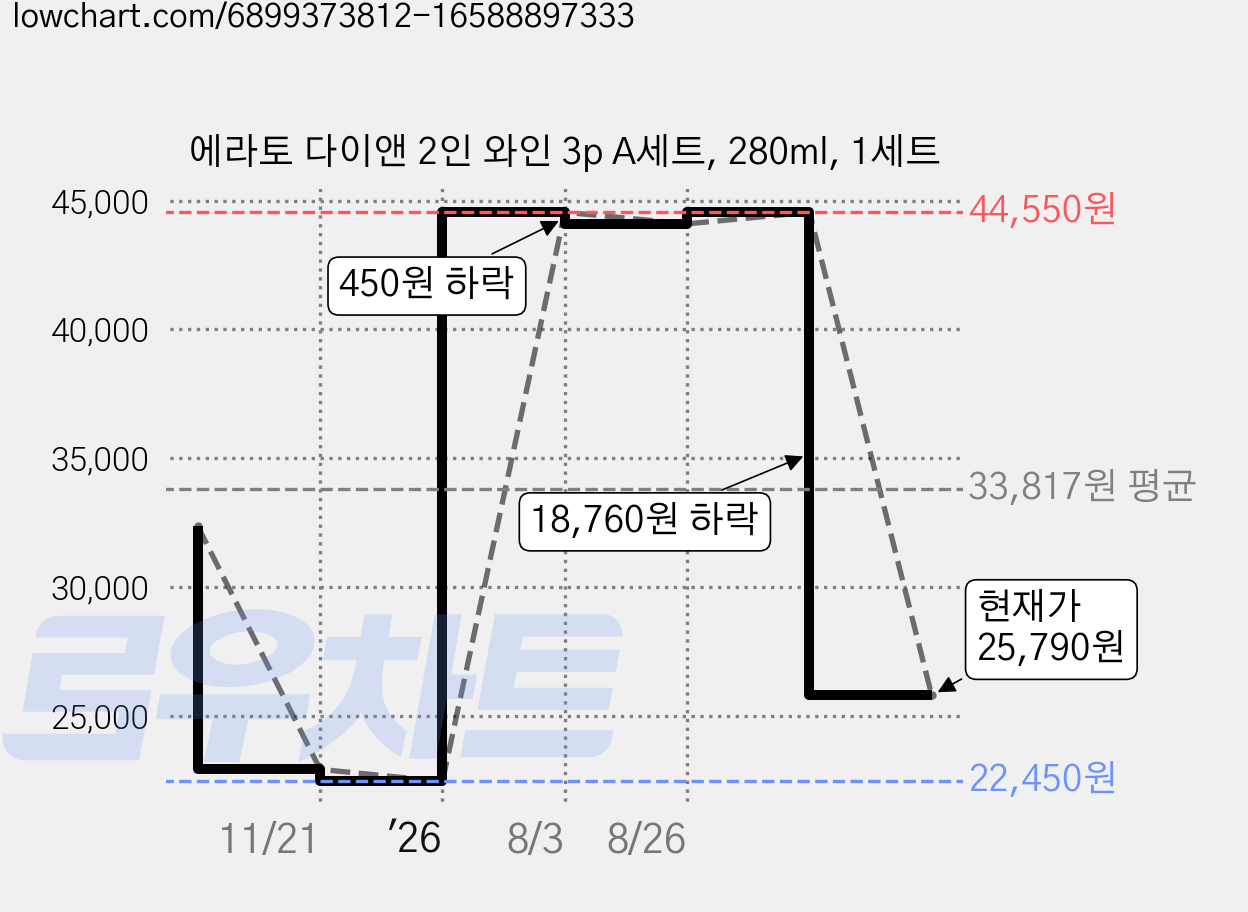 에라토 다이앤 2인 와인 3p A세트, 280ml, 1세트 가격 변동 차트, 현재가 25,790원, 관측 최저가 22,450원